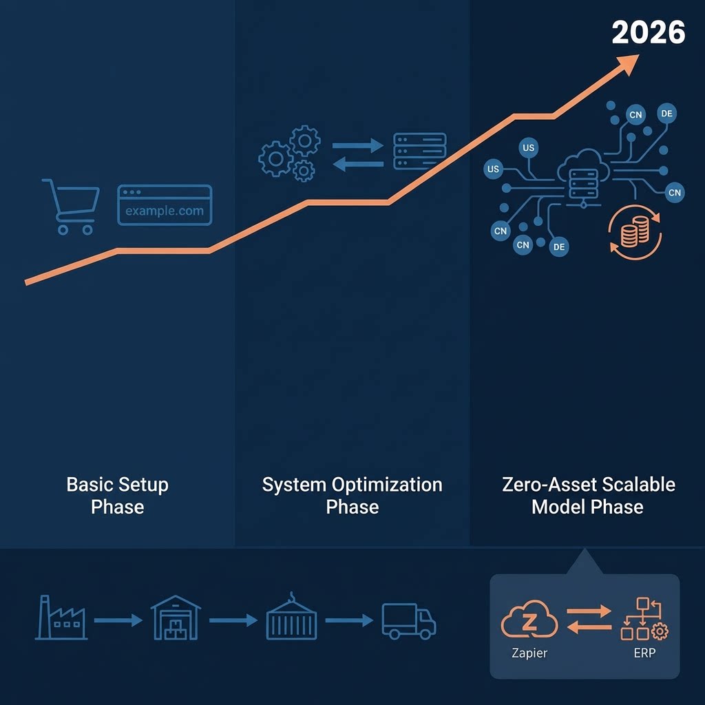 what-is-dropshipping-2026-zero-assets-scaling
