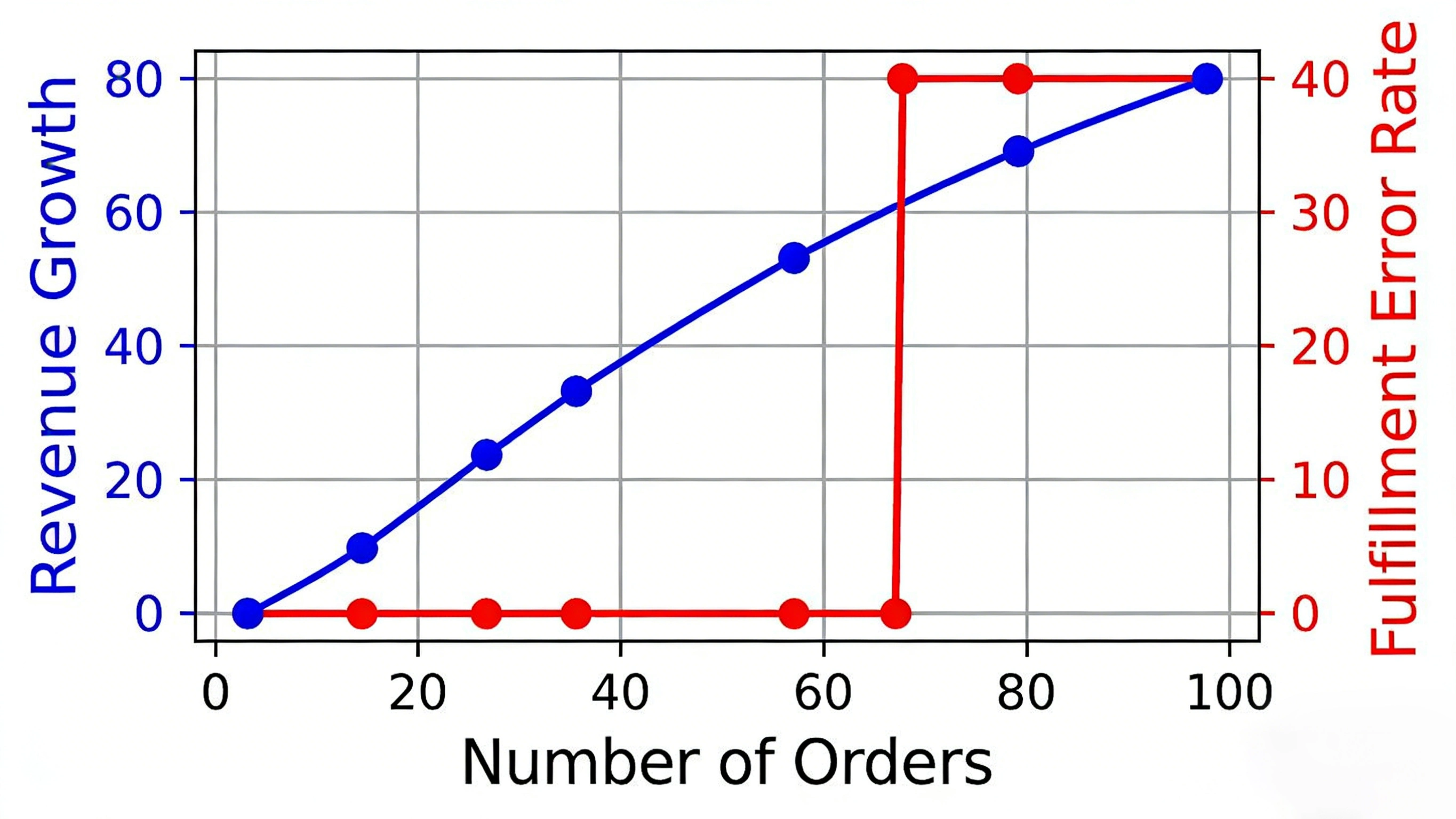 How to Scale a Dropshipping Business: 0 to 100 Orders/Day (Operational Blueprint) dropshipping-fulfillment-error-rate-scaling-graph
