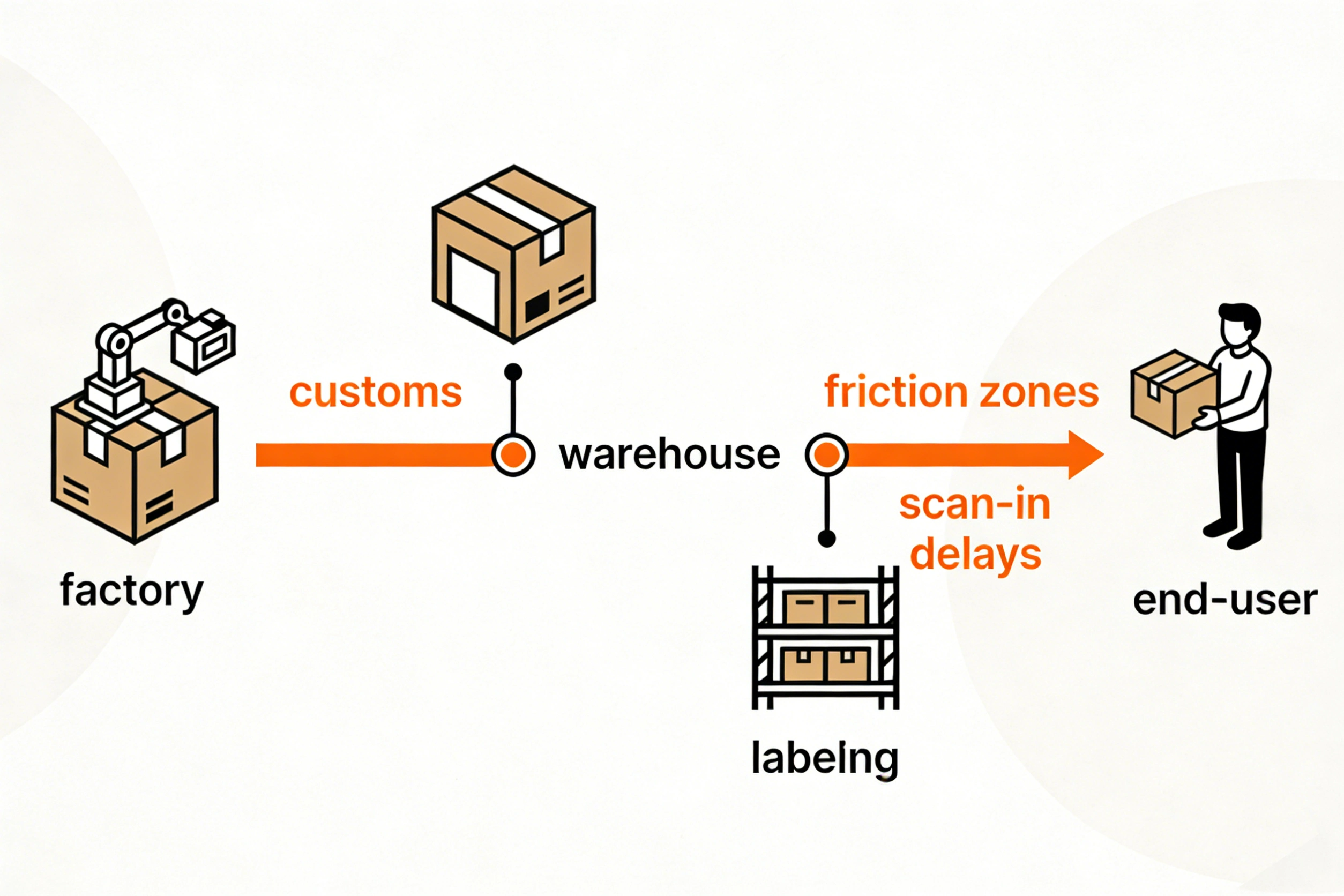 dropshipping-logistics-friction-supply-chain-map