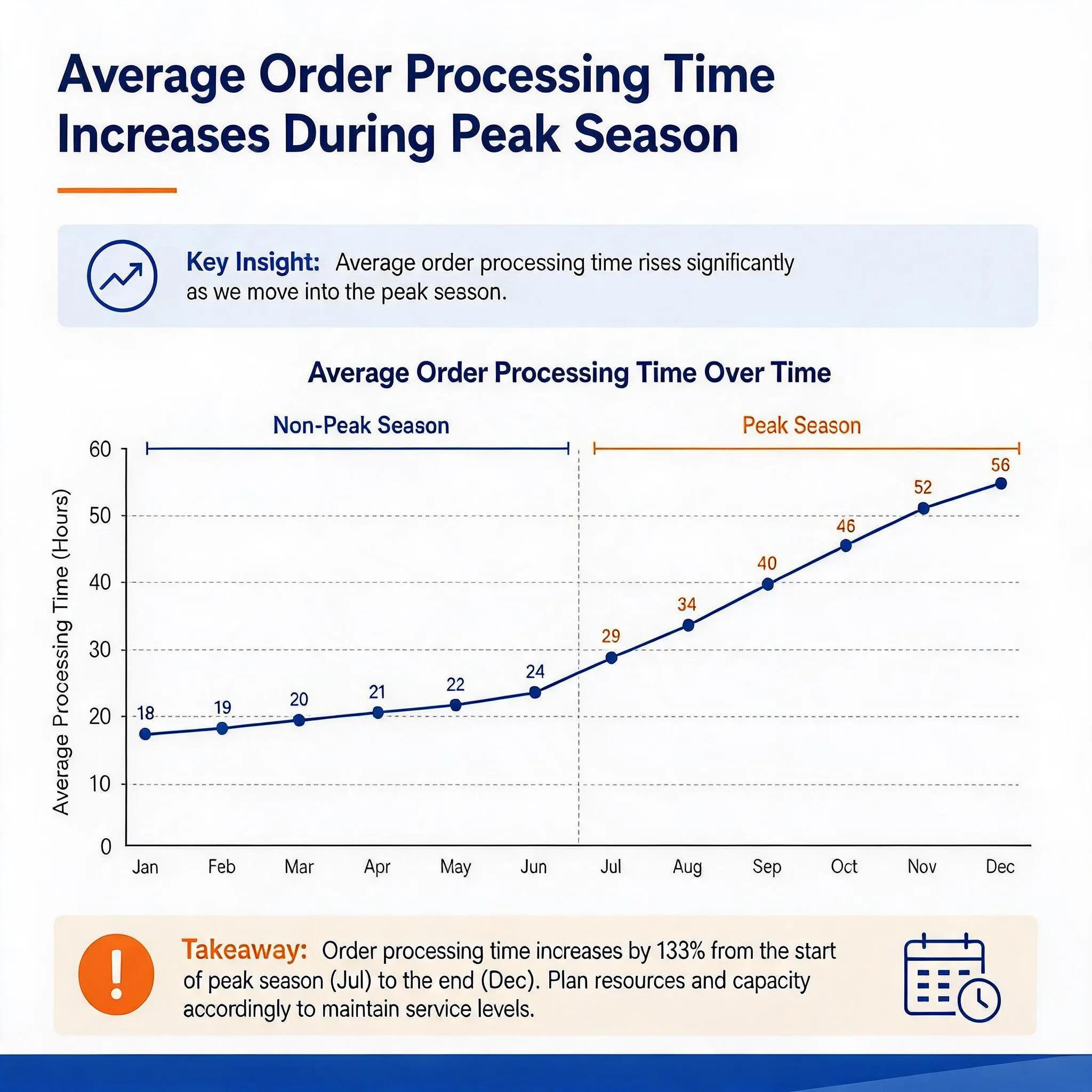 The Complete Guide to Fulfillment Center Services in 2026 Average Order Processing Time Increases During Peak Season
