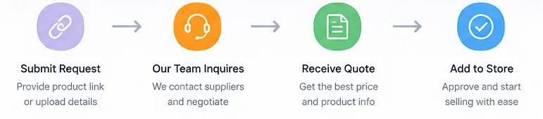 dropioneer-product-sourcing-workflow-steps