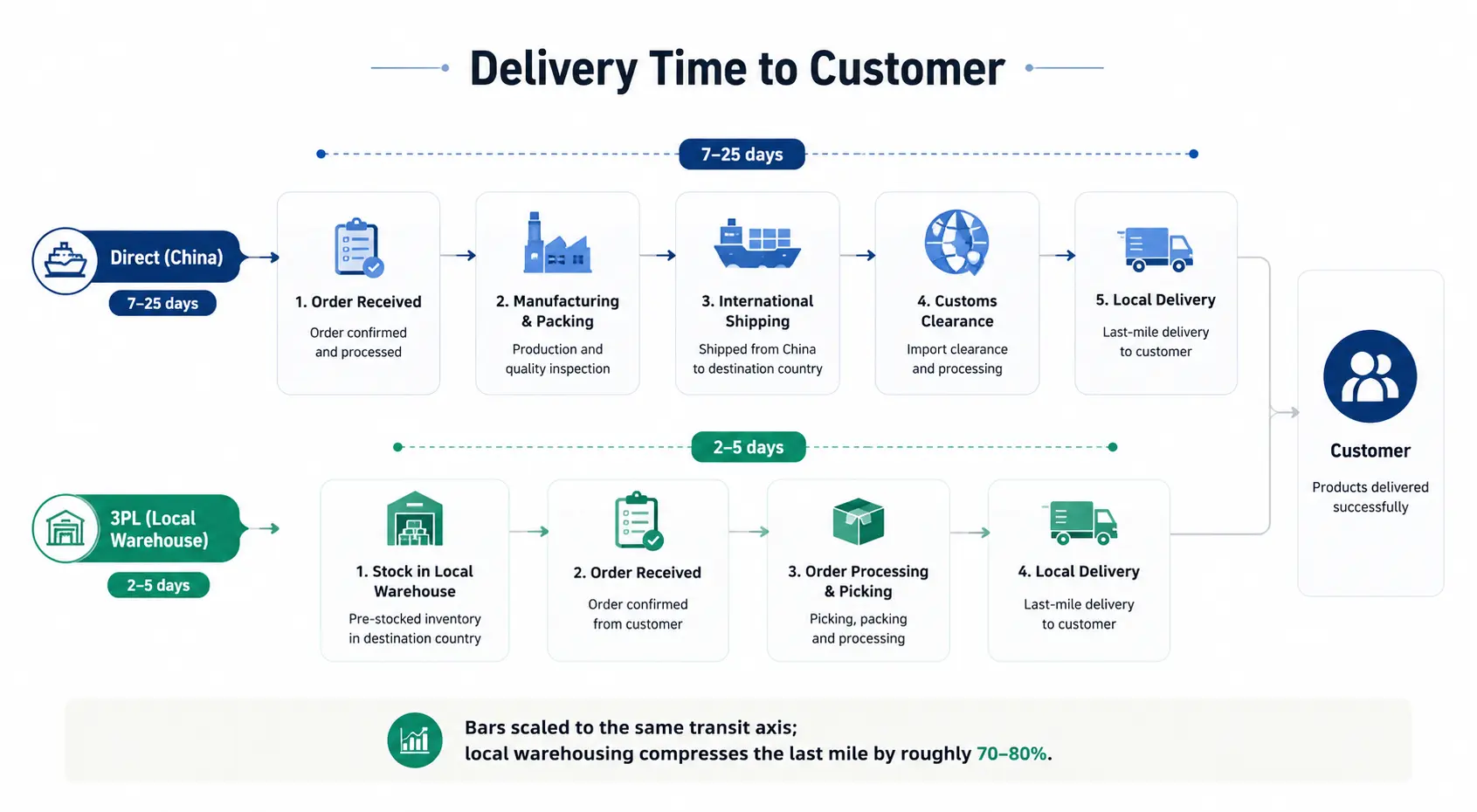 Difference between 3PL and Direct Shipping